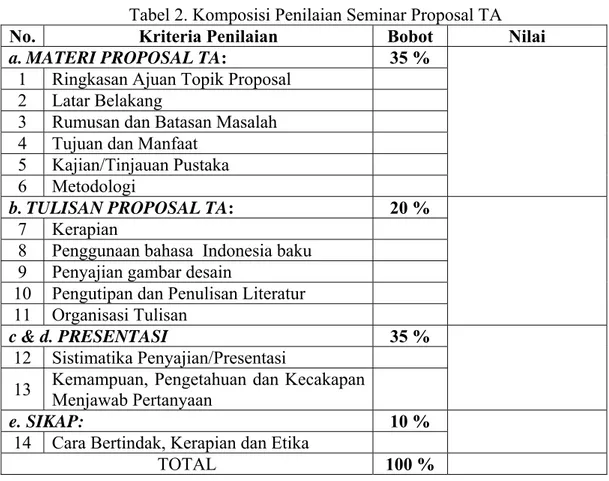 Tabel 2. Komposisi Penilaian Seminar Proposal TA 