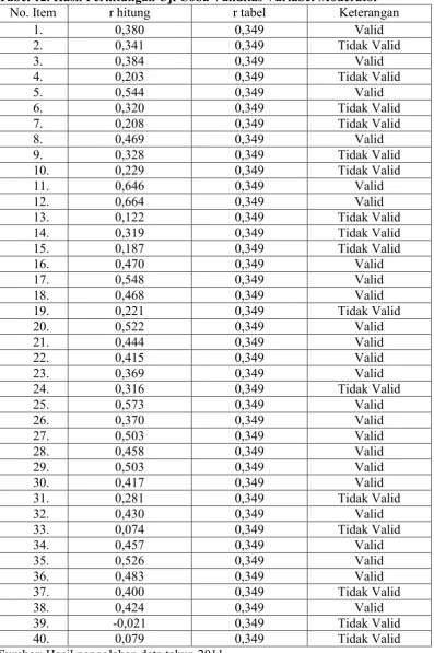 Tabel 12. Hasil Perhitungan Uji Coba Validitas Variabel Moderator 