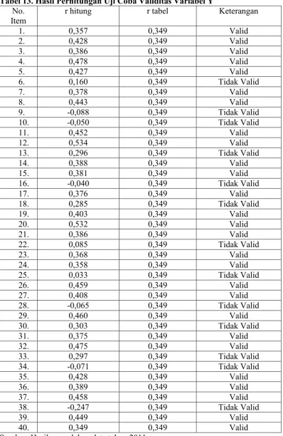 Tabel 13. Hasil Perhitungan Uji Coba Validitas Variabel Y 