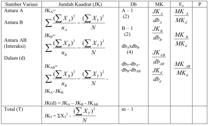 Tabel 16. Rumus Anava Dua Jalan 
