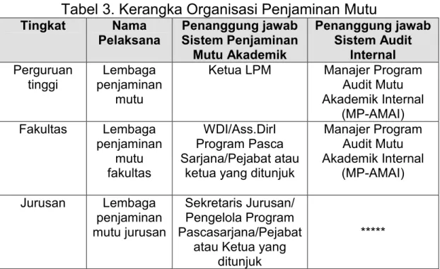 Tabel 3. Kerangka Organisasi Penjaminan Mutu 