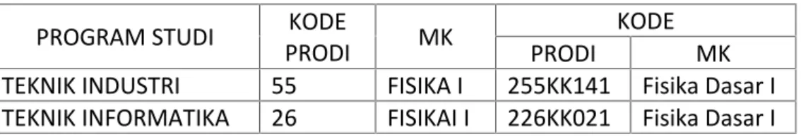 Tabel kode dan digit Matakuliah Umum