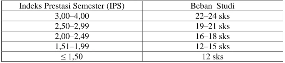 Tabel Beban Studi Mahasiswa S1 Menurut Indeks Prestasi Semester 
