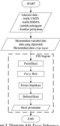 Gambar 3. Diagram Alir  Fuzzy Inference System (FIS) Metode Sugeno 
