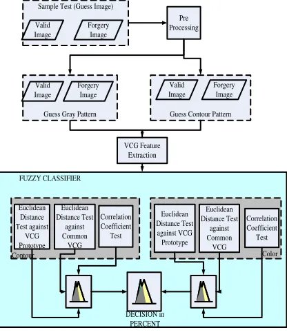 Gambar 13. Fuzzy Classification Decision Model 