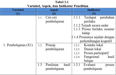 Tabel 3.1 Variabel, Aspek, dan Indikator Penelitian