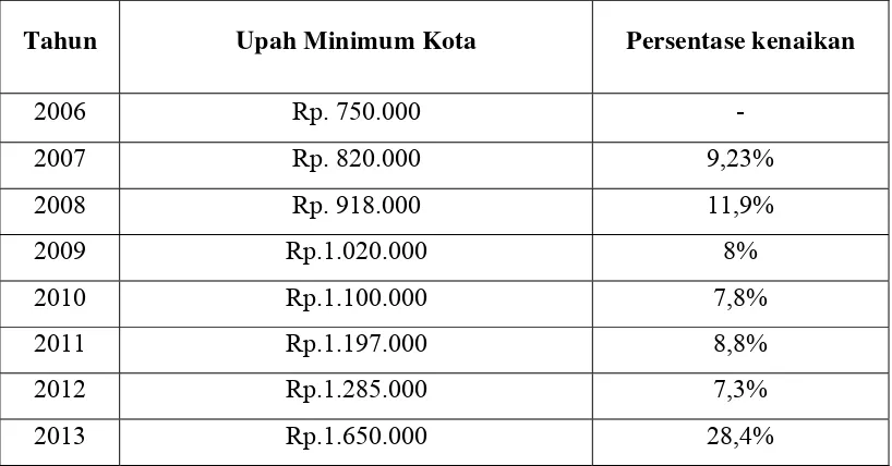 Tabel 1.2 Daftar Upah Minimum Kota (UMK) Medan 2006 - 2013 