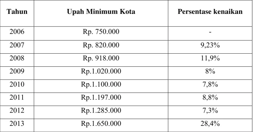 Tabel 1.2 Daftar Upah Minimum Kota (UMK) Medan 2006 - 2013 