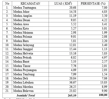 Tabel 4.1 Luas wilayah Kota Medan menurut Kecamatan 