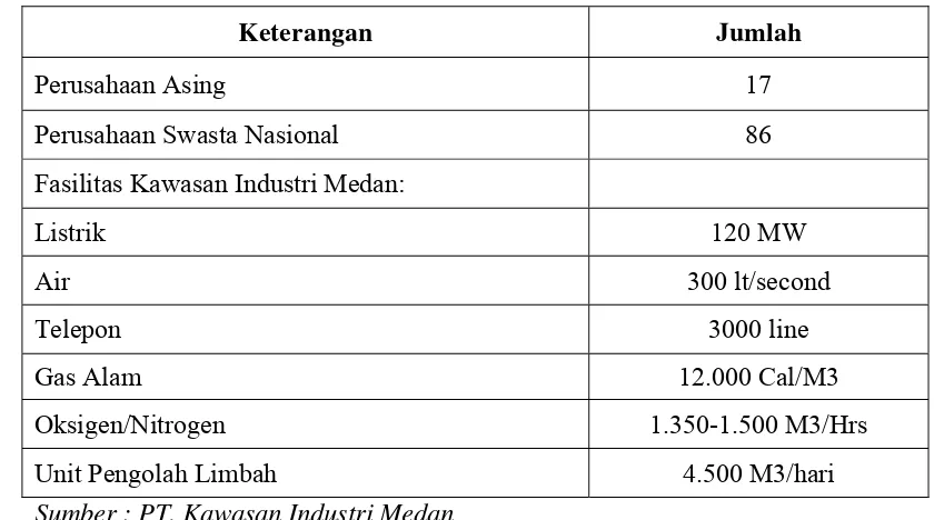 Tabel 4.7. Perusahaan di Kawasan Industri Medan (KIM) 
