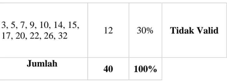 Tabel di atas menunjukan bahwa 70% item angket dinyatakan  valid yang berjumlah 28 item pernyataan pada nomor butir 1, 2, , 4,  6, 8, 11, 12, 13, 16, 18, 19, 21, 23, 24, 25, 27, 28, 29, 30, 31, 33, 34,  35,  36,  37,  38,  39,  40