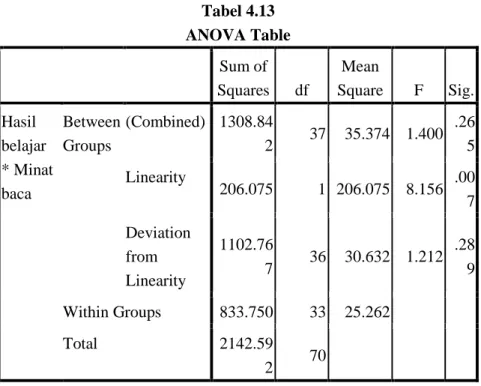 Tabel 4.13  ANOVA Table  Sum of  Squares  df  Mean  Square  F  Sig.  Hasil  belajar  * Minat  baca  Between Groups  (Combined)  1308.84 2  37  35.374  1.400  .26 5 Linearity 206.075 1  206.075  8.156 .00 7  Deviation  from  Linearity  1102.76 7  36  30.632