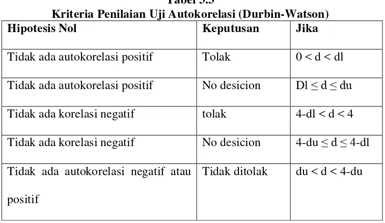 Tabel 3.3 Kriteria Penilaian Uji Autokorelasi (Durbin-Watson) 