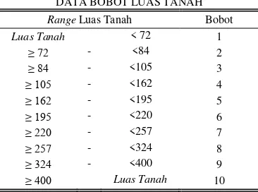 TABEL IV DATA BOBOT LUAS TANAH Variabel 