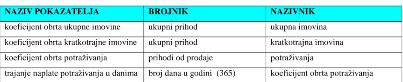 Tablica 5: Pokazatelji aktivnosti