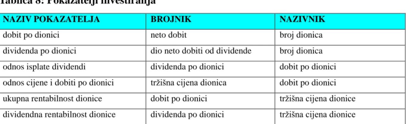Tablica 8: Pokazatelji investiranja