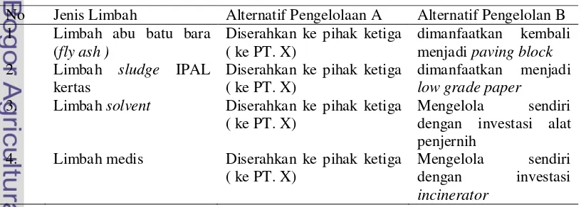 Tabel 3 Alternatif-alternatif pengelolaan  limbah B3 