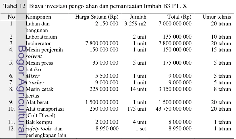Tabel 12. Tabel 12  Biaya investasi pengolahan dan pemanfaatan limbah B3 PT. X 