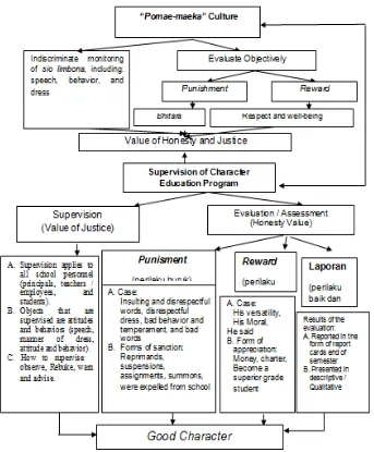 Figure 1.  Flow Implementation of Cultural Values "pomae-maeka" in Monitoring and Evaluation of Character Education Program at SMAN 2 Baubau 