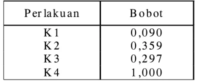 Tabel 10. Uji Pembobotan Permen Jeli Susu