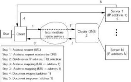 Gambar  2 Proses mekanisme Balancing dengan basis DNS [4] 