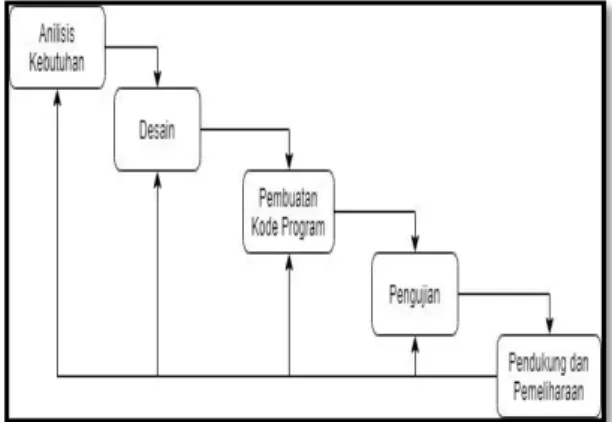 Gambar 1. Model Pengembangan Sistem Waterfall