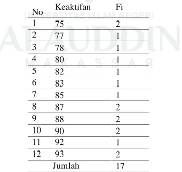Tabel 4.1:Distribusi Frekuensi nilai Minat belajar kelas VIII D SMPN 2 Baraka