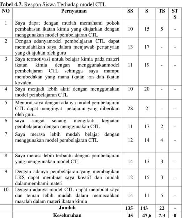 Tabel 4.7. Respon Siswa Terhadap model CTL 