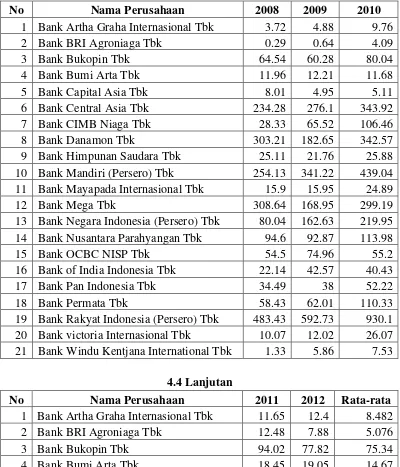 Tabel 4.4 Earning Per Share tahun 2008-2012 