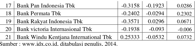 Tabel diatas merupakan tabel return saham pada periode penelitian 2008-