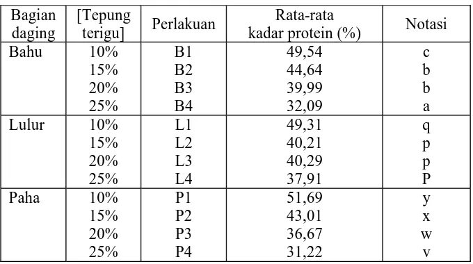 Tabel 4. Rata-Rata Kadar Protein Pork Nugget (db)