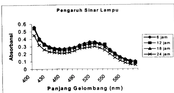 Gambar 13. Spektrum absorbansi pada pH berbeda terhadap lama pemanasan