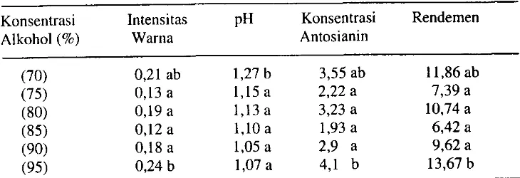 Tabel 2. Rerata intensitas warna pH, antosianin dan rendemen dari ekstrak kulit rambutan