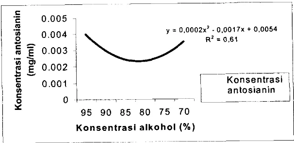 Gambar 3. Nilai pH pada berbagai konsentrasi etanol (%)