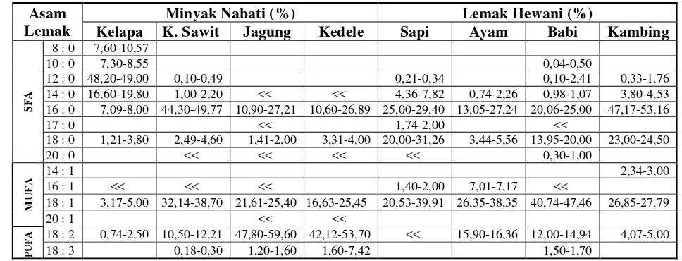 Tabel 2.2  Komposisi asam lemak bersumber dari beberapa minyak nabati dan lemak hewani pada umumnya 