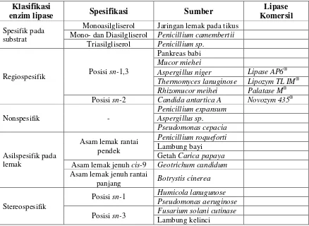 Tabel 2.3  Klasifikasi enzim lipase berdasarkan spesifikasinya  