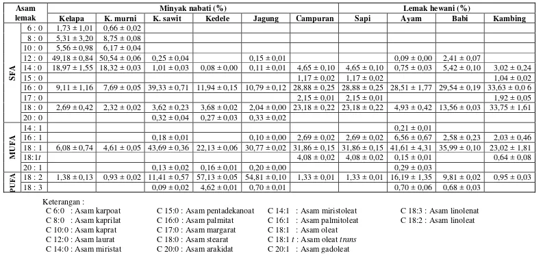 Tabel 4.2 Komposisi asam lemak minyak nabati dan lemak hewani 