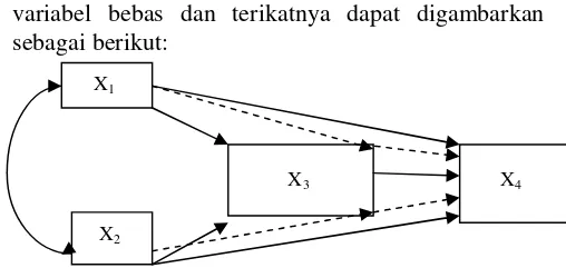 Gambar 1. Model Hubungan Antar Variabel