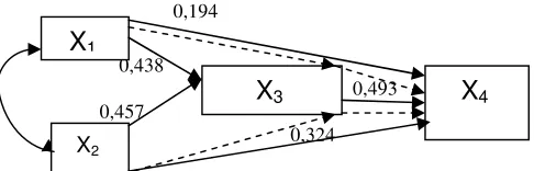 Gambar 2. Model Hubungan Antar Variabel