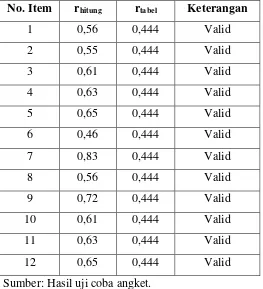 Tabel 3.4 