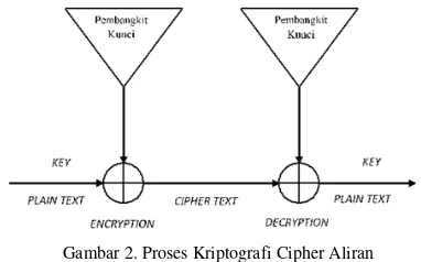 Gambar 1. Proses Kriptografi Kunci Simetris 