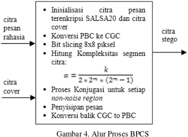 Gambar 4. Alur Proses BPCS 