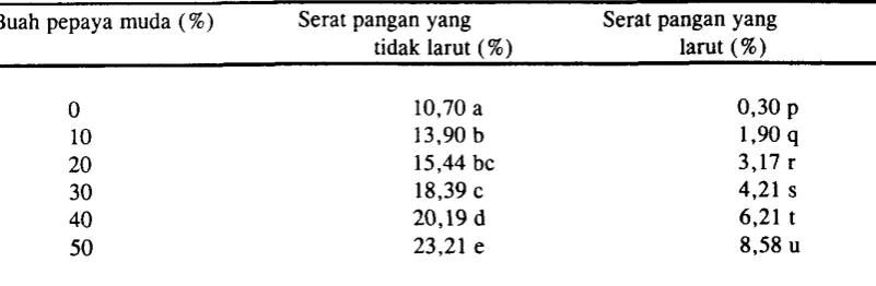 Tabel 2. Hasil rata-rata serat pangan yang tidak larut dan serat pangan yang larut dendeng giling kambing dengan pemanfaatan buah pepaya muda