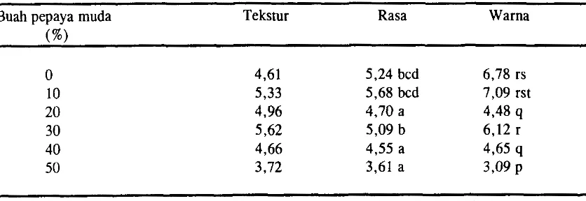 Tabel 3. Nilai rata-rata uji organoleptik tekstur, rasa dan wama dendeng daging giling kambing dengan pemanfaatan buah pepaya muda