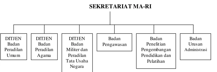 Gambar 8 Bagan Struktur Sekretariat Mahkamah Agung RI 