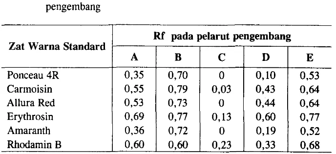 Tabel 1 .  Harga Rf zat warna merah standard dalam berbagai pelarut 