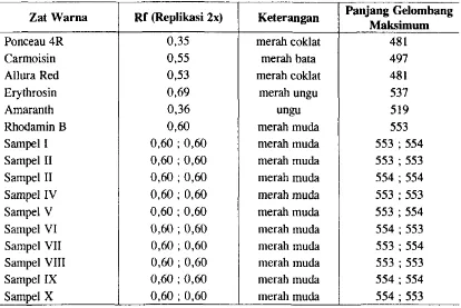 Tabel 3. Harga Rf sampel dawet I - X dengan pelarut pengembang Isopropanol : Amonia 4 : 1 