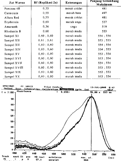 Tabel 4. Harga Rf sampel dawet Amonia = 4 : 1 