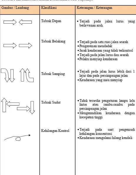 Analisis Faktor Kecelakaan Lalu Lintas Di Ruas Jalan Sisingamangaraja ...