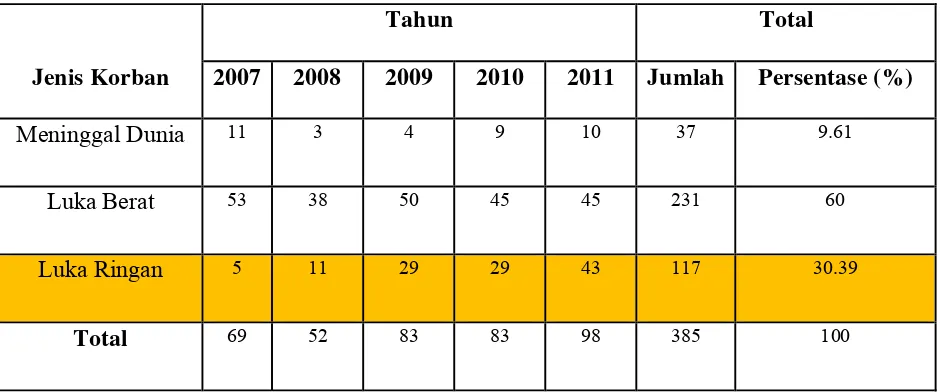 Tabel IV.3 Jumlah Korban Kecelakaan berdasarkan Jenis Korban tahun 2007 – 2011 